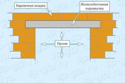 На сколько заходит перемычка на стену