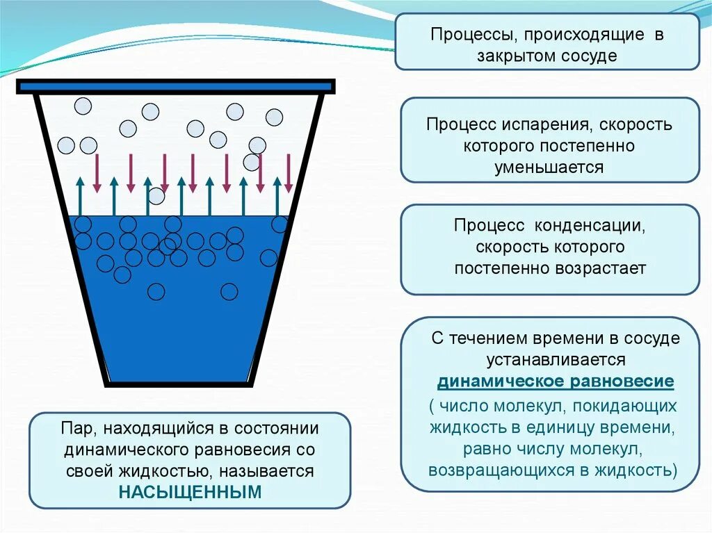 Какая наука изучает испарение воды. Процесс конденсации. Процесс конденсации пара. Испарение в закрытом сосуде. Процесс парообразования в закрытом сосуде.