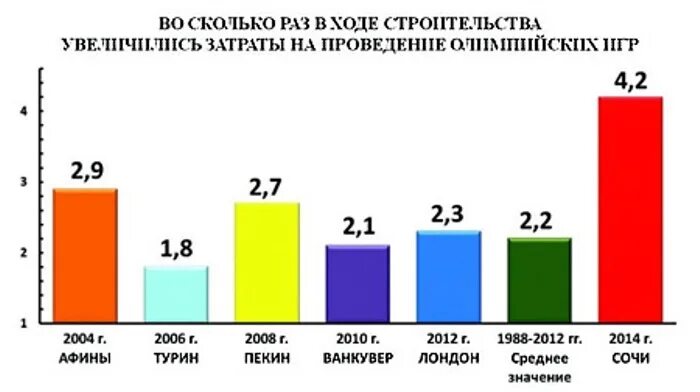 Сочи сколько потратили. Затраты на сочинскую Олимпиаду 2014. Расход на Олимпиаде в Сочи. Бюджет олимпиады Сочи 2014. Траты на олимпиады.