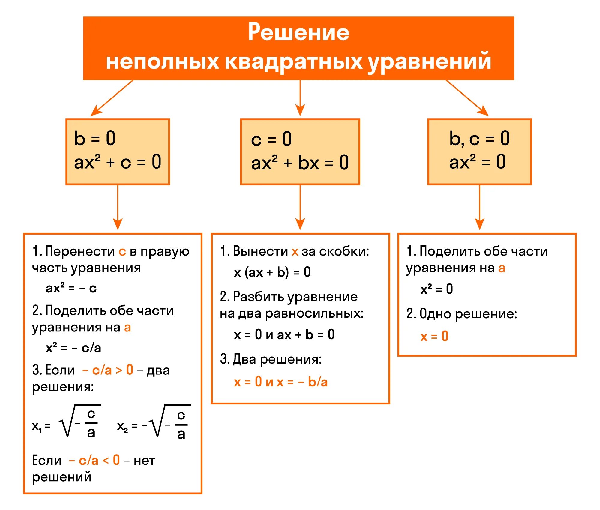 Неполные квадратные уравнения ax2+BX. Формула решения неполного квадратного уравнения. Формула решения неполного квадратного уравнения формулы. Как решать неполные квадратные уравнения 8. Как решать полные квадратные