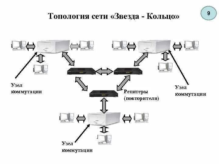 Схема соединения компьютеров шина. Топология типа “звезда-кольцо”. Служебная топология. Масштабируемость топологии звезда. Служебная топология.