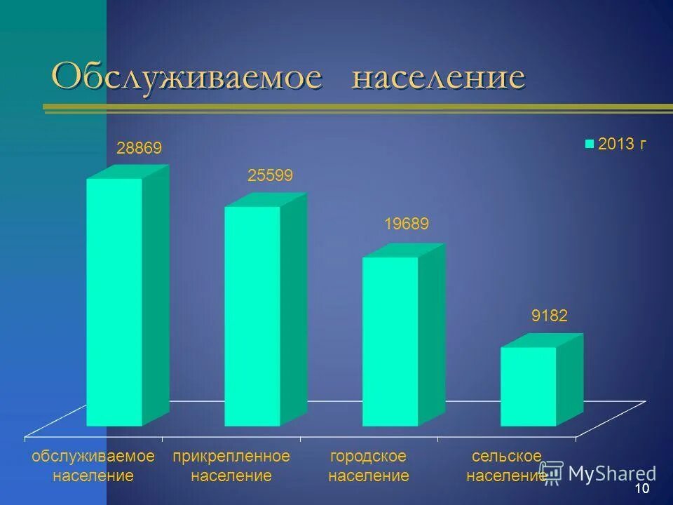 Город обслуживающий население