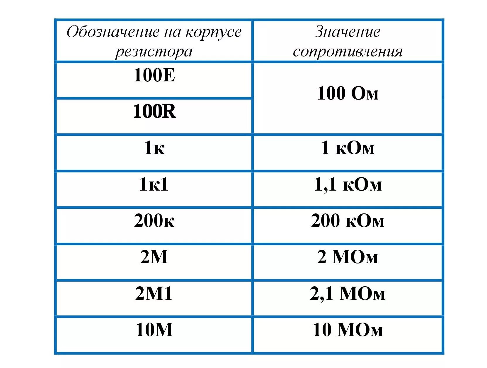 Маркировка м что означает. Буквенно цифровая маркировка резисторов. Буквенное обозначение сопротивления резисторов. Буквенно цифровая маркировка сопротивлений. Сопротивление резистора обозначение буквой.