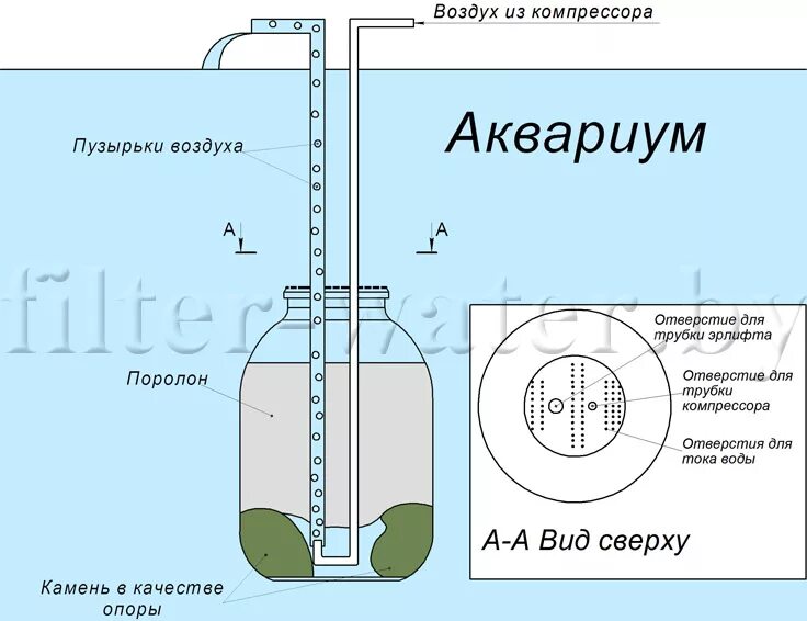 Как сделать фильтр своими руками. Самодельный аэрлифтный фильтр для аквариума. аэрлифтный фильтр для аквариума своими руками чертеж. самодельные фильтры для аквариума внешние схемы. схема устройства внешнего фильтра для аквариума.