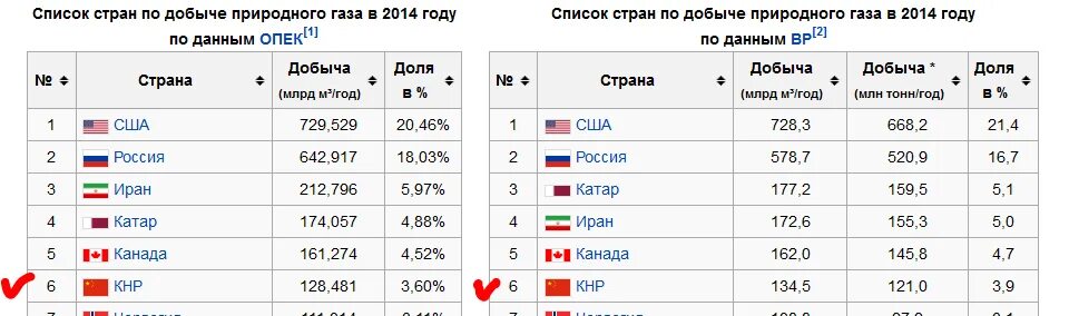 Ведущие страны по газу. 10 Стран по добыче газа. Список стран по добыче природного газа. Страны Лидеры по добыче природного газа. Страны Лидеры по добыче газа.