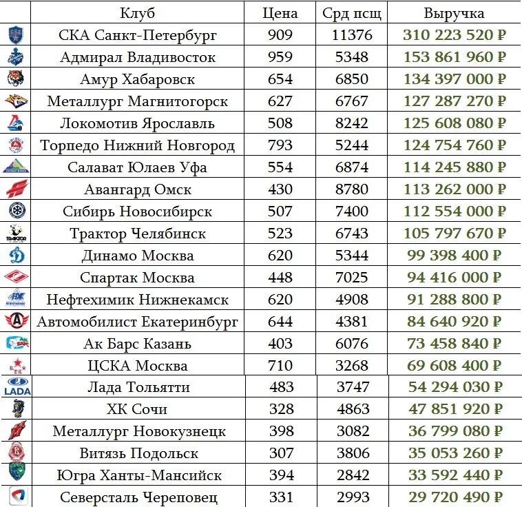 Зарплата игроков трактора. Список хоккейных клубов. Зарплаты в хоккейных клубах. Хоккейные команды России список. Средняя зарплата хоккеиста в КХЛ.