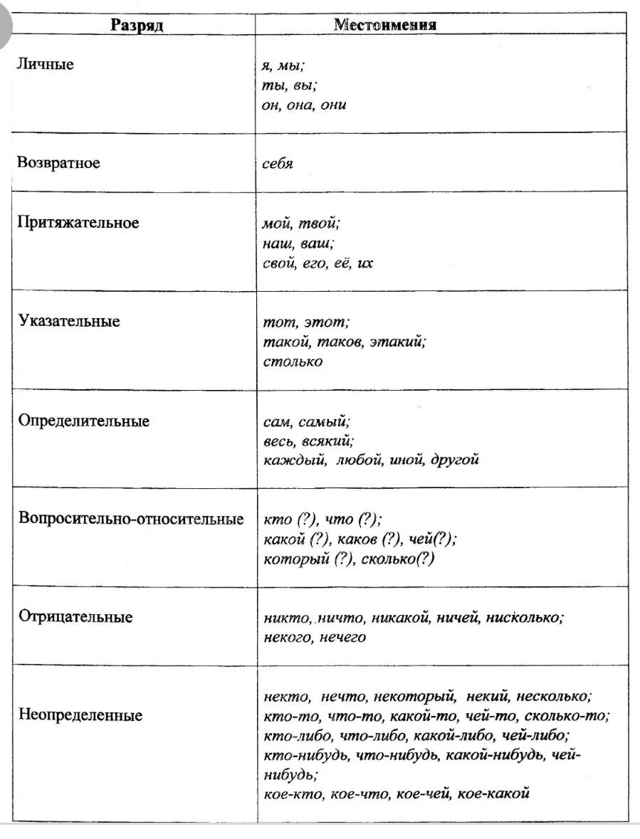 Разряды местоимений таблица 6 класс русский язык. Разряды местоимений в русском языке таблица. Таблица разрядов местоимений по русскому языку. Таблица по теме разряды местоимений 6 класс.