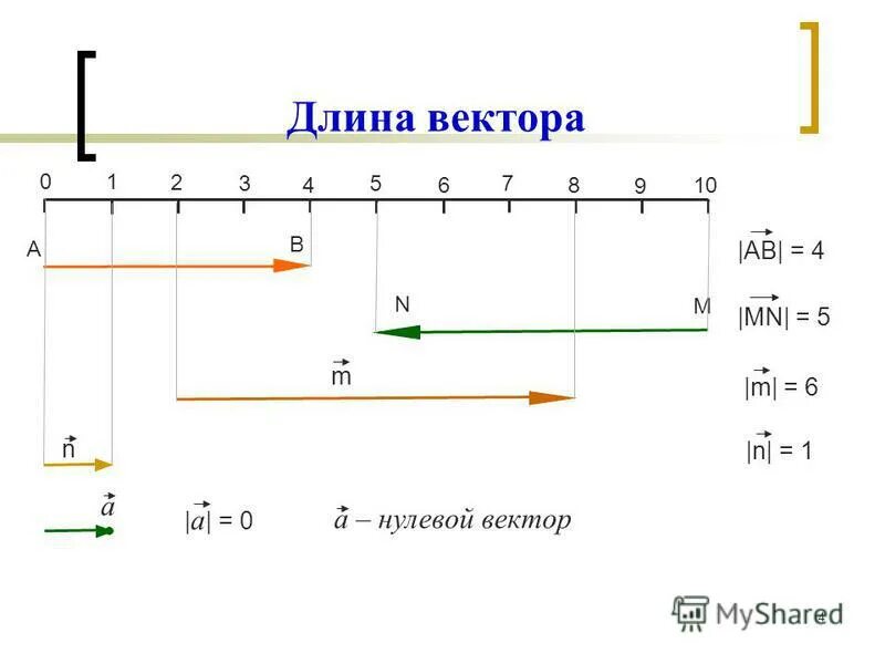 Длина вектора. Длина вектора калькулятор. Длина вектора m-n. Вектор длины n.