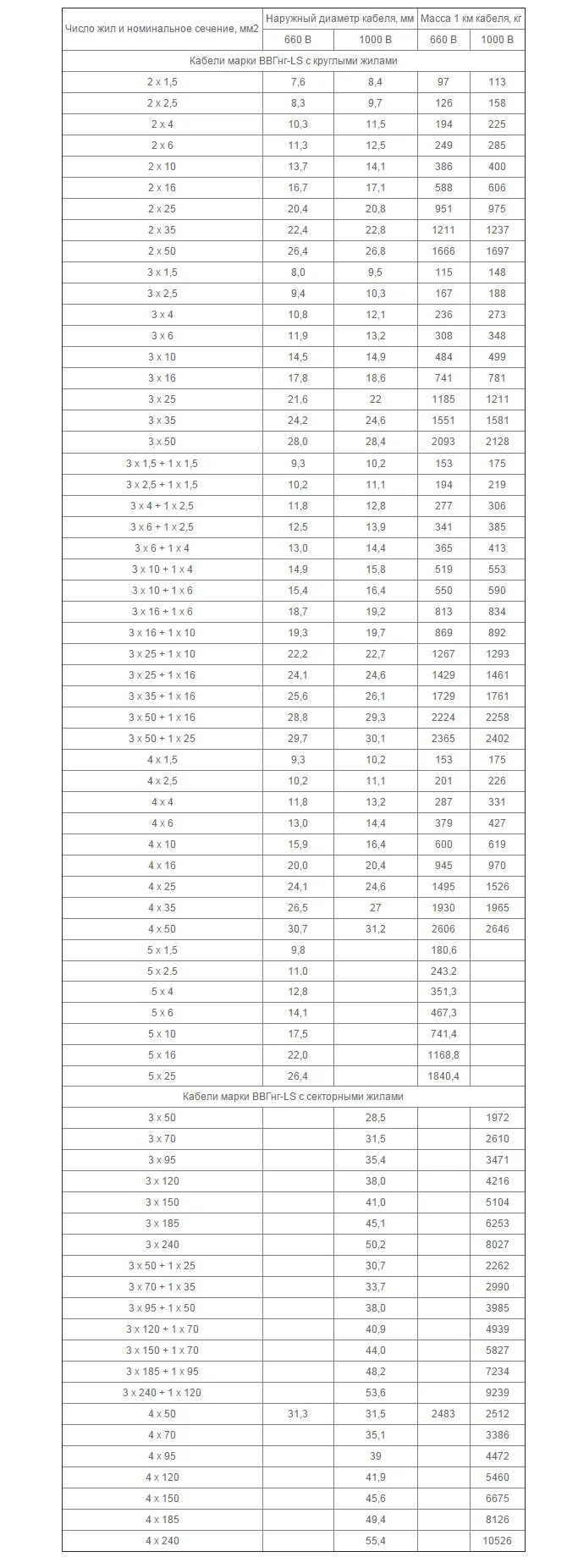 Ввгнг а ls характеристики. Кабель ВВГ 5х6 диаметр наружный. Внешний диаметр кабеля ВВГНГ-LS 3х2.5. Кабель ВВГНГ характеристики таблица. Вес кабелей ВВГНГ таблица.