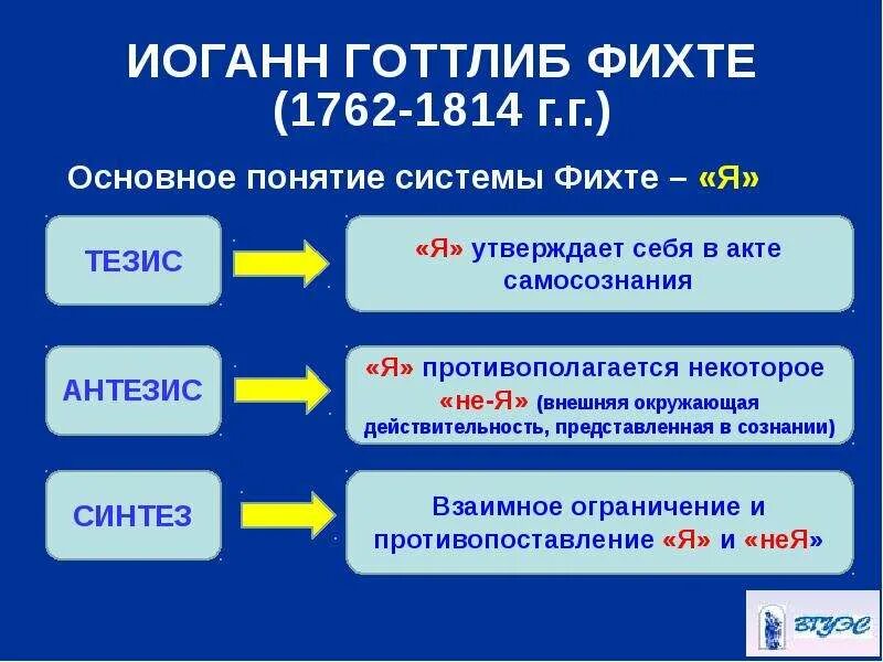 Наукоучение фихте. Философия Иоганна Фихте. Фихте основные понятия. Я концепция Фихте. Что такое я в философии Фихте.