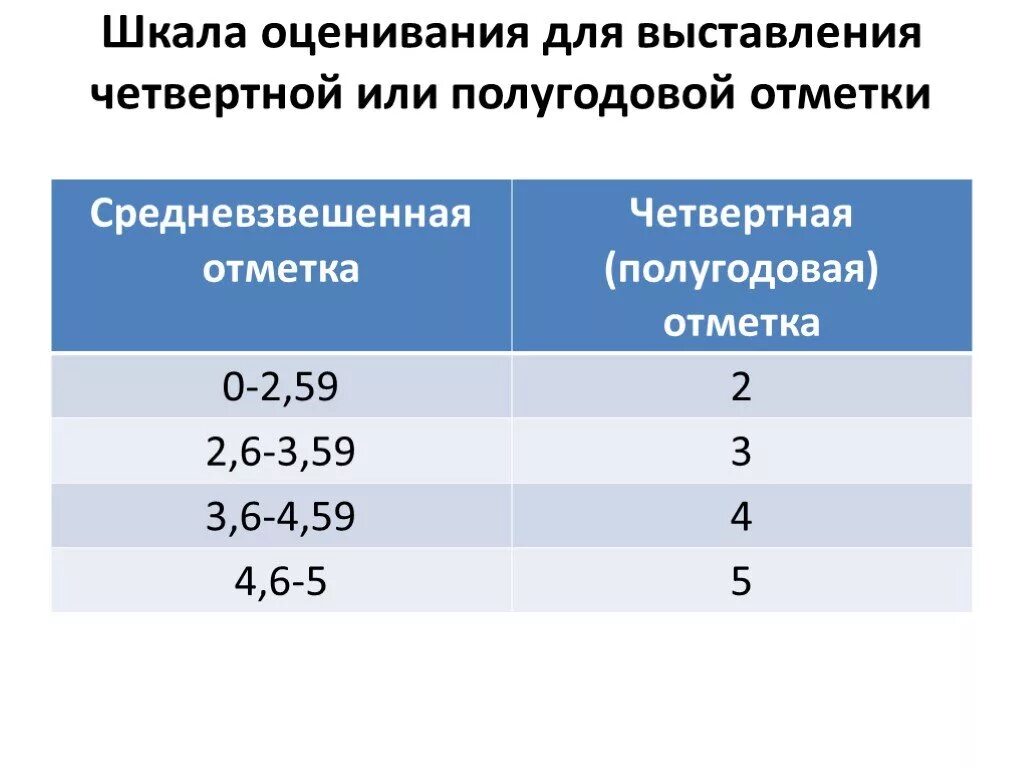 4433 какая оценка. Оценки за четверть средний бал. Оценка по среднему Баллу. Оценки по среднему Баллу в школе. Средний балл оценок за четверть.