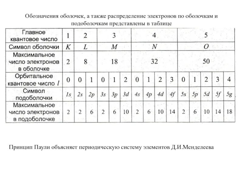 Таблица распределения электронов. Принцип Паули распределение электронов в атоме по состояниям. Распределение электронов в атоме таблица. Распределение электронов по оболочкам. Распределение электронов в атомах 4 периода