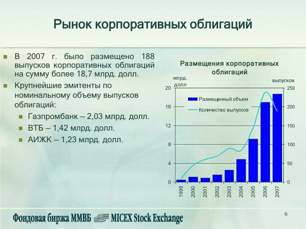 Рынок корпоративных ценных бумаг. Рынок облигаций. Корпоративные облигации. Виды корпоративных облигаций.