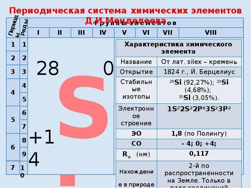 План характеристики химического элемента 8 класс. Характеристика атома элемента по положению в периодической системе.. Кремний характеристика химического элемента. Характеристика кремния. Положение кремния в периодической системе.