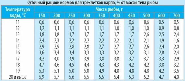 Температура воды 18 градусов. Таблица кормления карпа. Нормы кормления карпа таблица. Суточный рацион карпа. Нормы кормления карпа в пруду таблица.