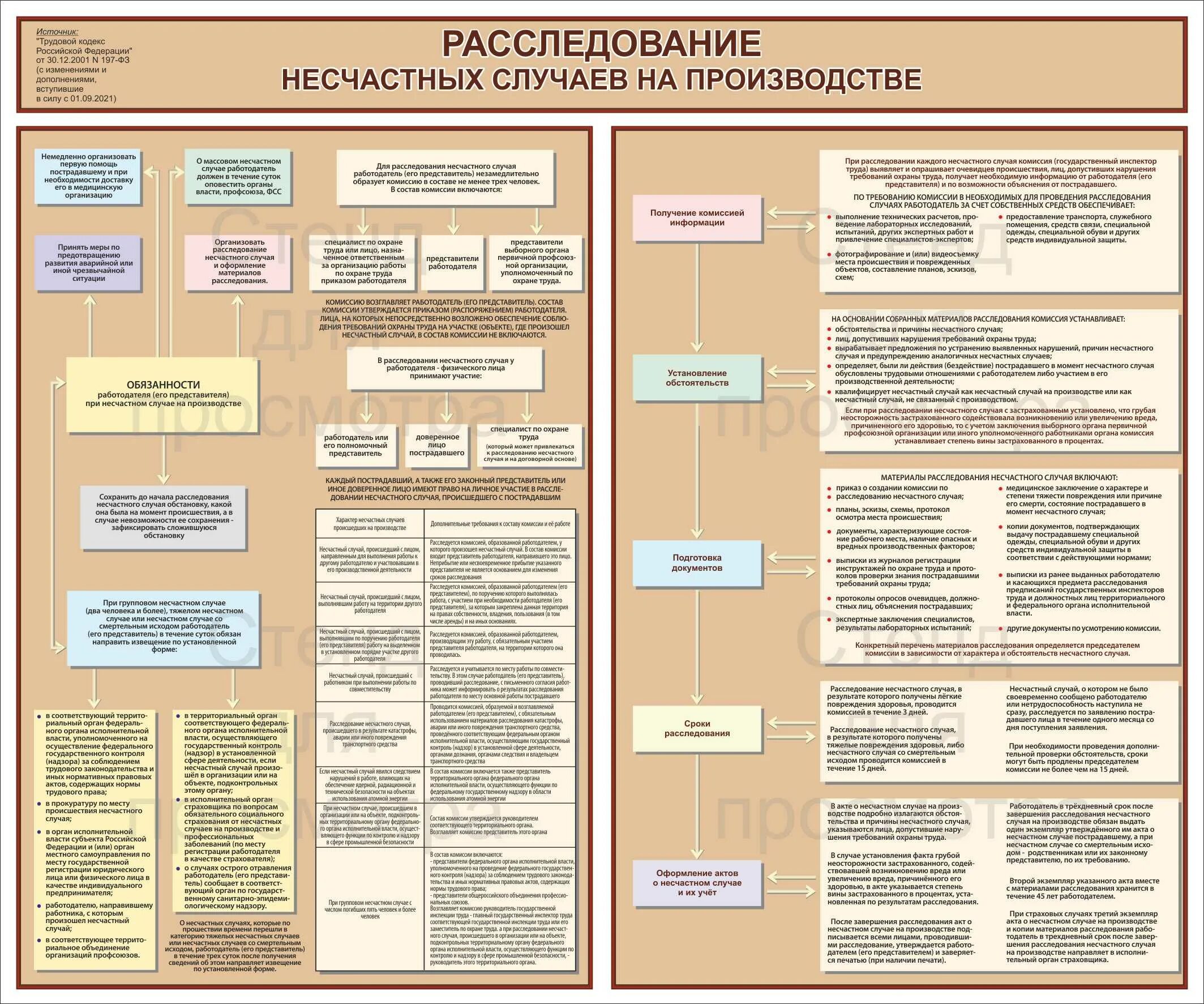 Медицинские расследование несчастных случаев. Схема расследования несчастных случаев на производстве. Расследование несчастных случаев на производстве охрана труда. Блок схема расследования несчастного случая на производстве. Стенд расследование несчастных случаев.