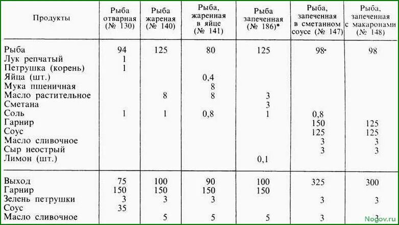 Рыба сколько грамм на порцию. Рыба отварная технологическая карта. . Технологическая карта блюда рыба жареная. Технологическая карта рыбы отварной. Рыба запеченная технологическая карта.