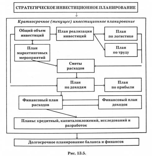 Текущее краткосрочное планирование. Стратегическое планирование инвестиций. формы инвестиционного планирования. план инвестиций предприятия. планирование инвестиций на предприятии.