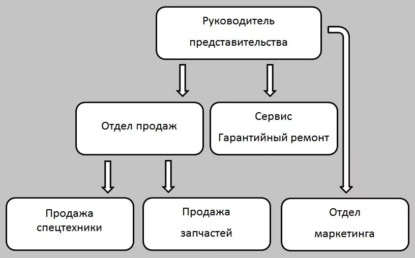 Состав дипломатического представительства. Структура представительства. Кадровый состав представительства. Структура коммерческого представительства. Структура отношений представительства.
