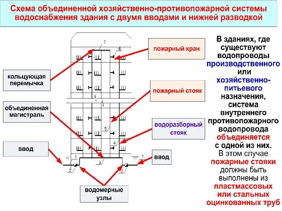 Требования к трубопроводам горячей воды. Кольцевой наружный противопожарный водопровод схема. Схема пожарного водопровода здания. Спецификация пожарного водопровода. Схема сети противопожарного водопровода наружного.