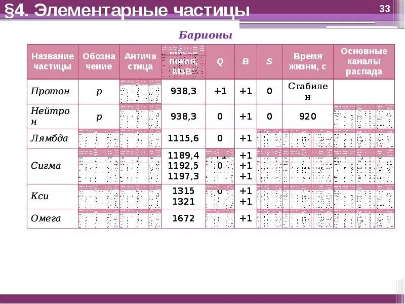 Таблица элементарных частиц физика. Таблица элементарных частиц физика 11 класс. Элементарные частицы. Классификация элементарных частиц. Элементарные частицы таблица 11 класс.