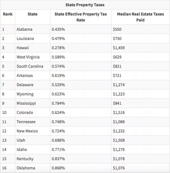 Страны с низкими налогами. Налоги в Штатах США таблица. Таблица налогов в США по Штатам. Налог на недвижимость в США. Налоги в США на недвиж.