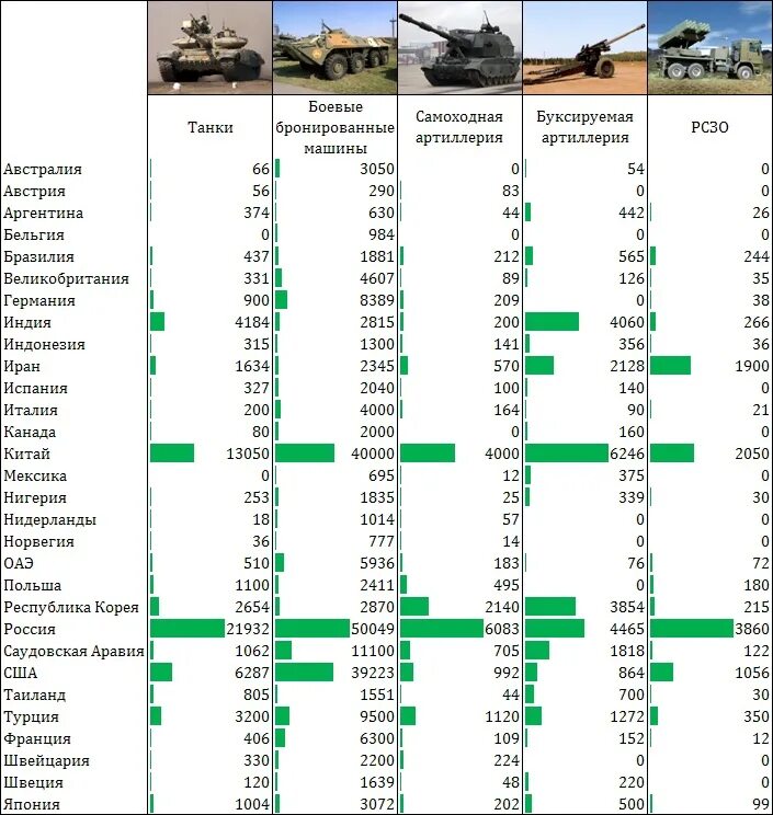 Количество танков в мире по странам таблица 2022. Количество танков в мире по странам таблица 2022 года. Численность танков в Италии. Численность одной армии россии