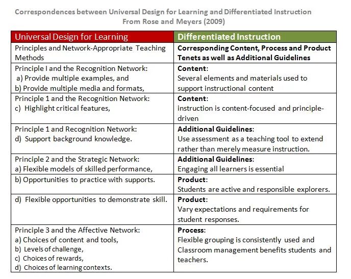 Differentiated instruction. What is content-based instruction?. Differences between teaching methods and principles. Content based teaching примеры.