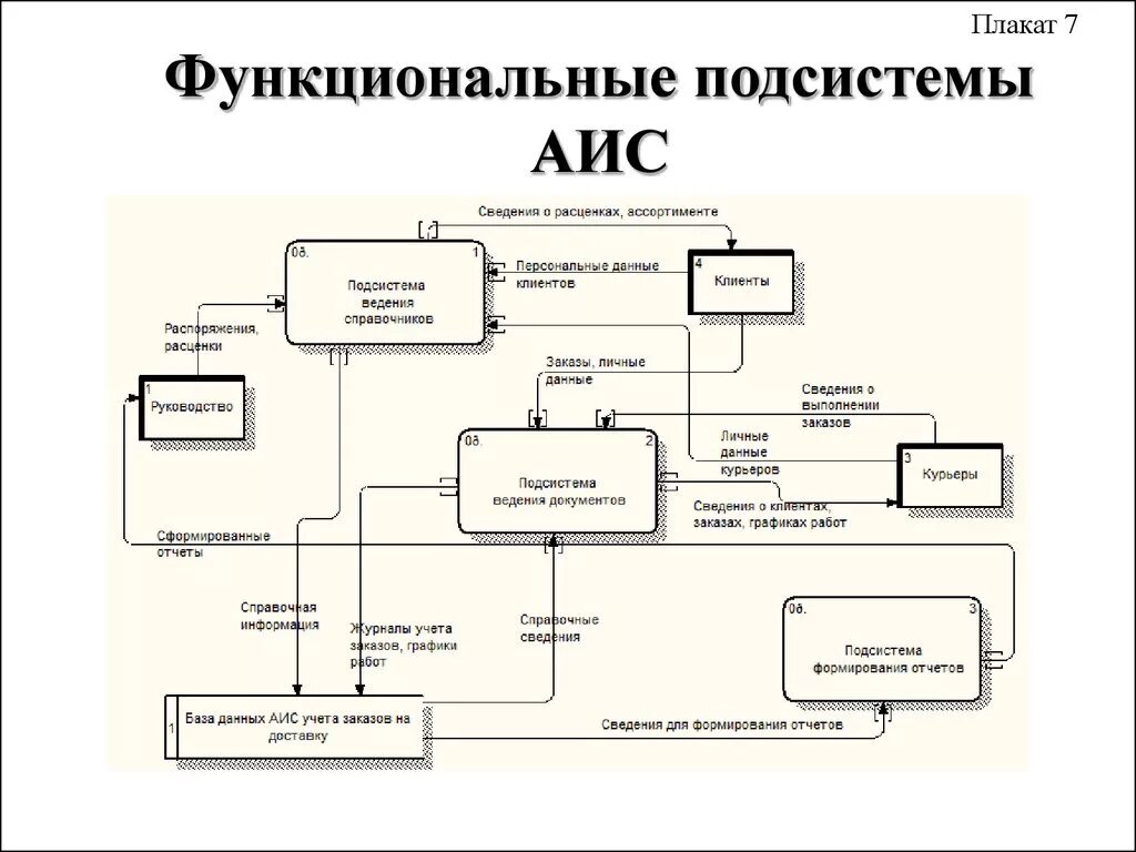 Функциональные аис. Схема функциональной структуры ИС. Структурная схема автоматизированной информационной системы. Схема функциональной структуры АИС. Функциональная блок-схема информационной системы.