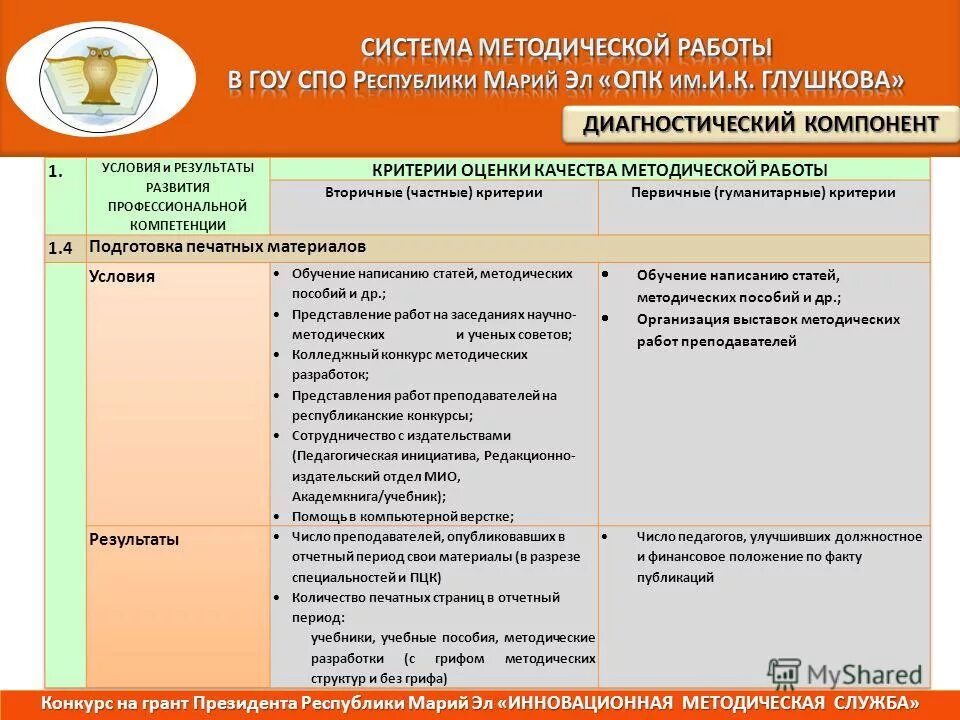 итоги работы колледжа