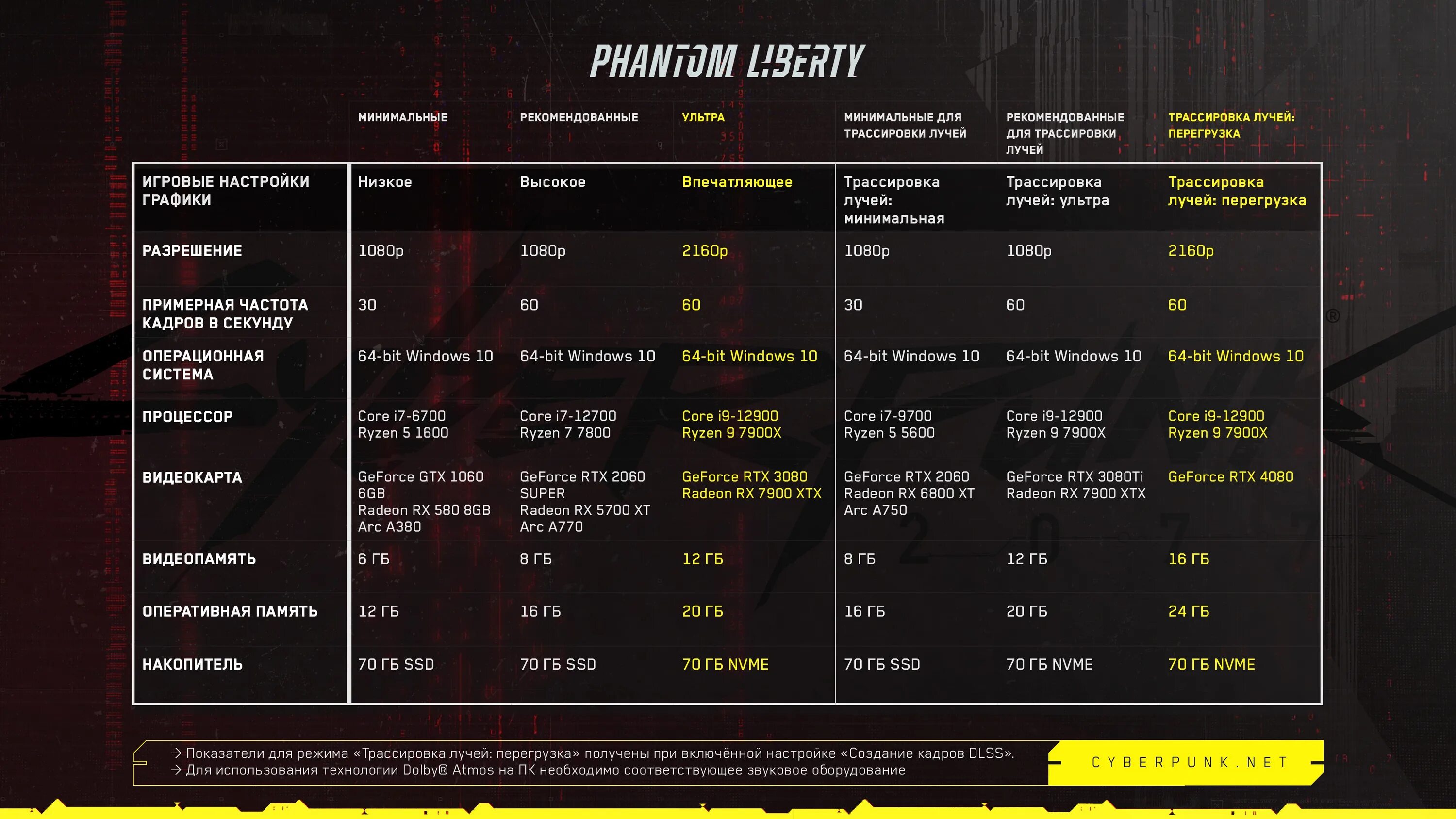 Cyberpunk 2077 system requirements. Cyberpunk 2077 system requirements