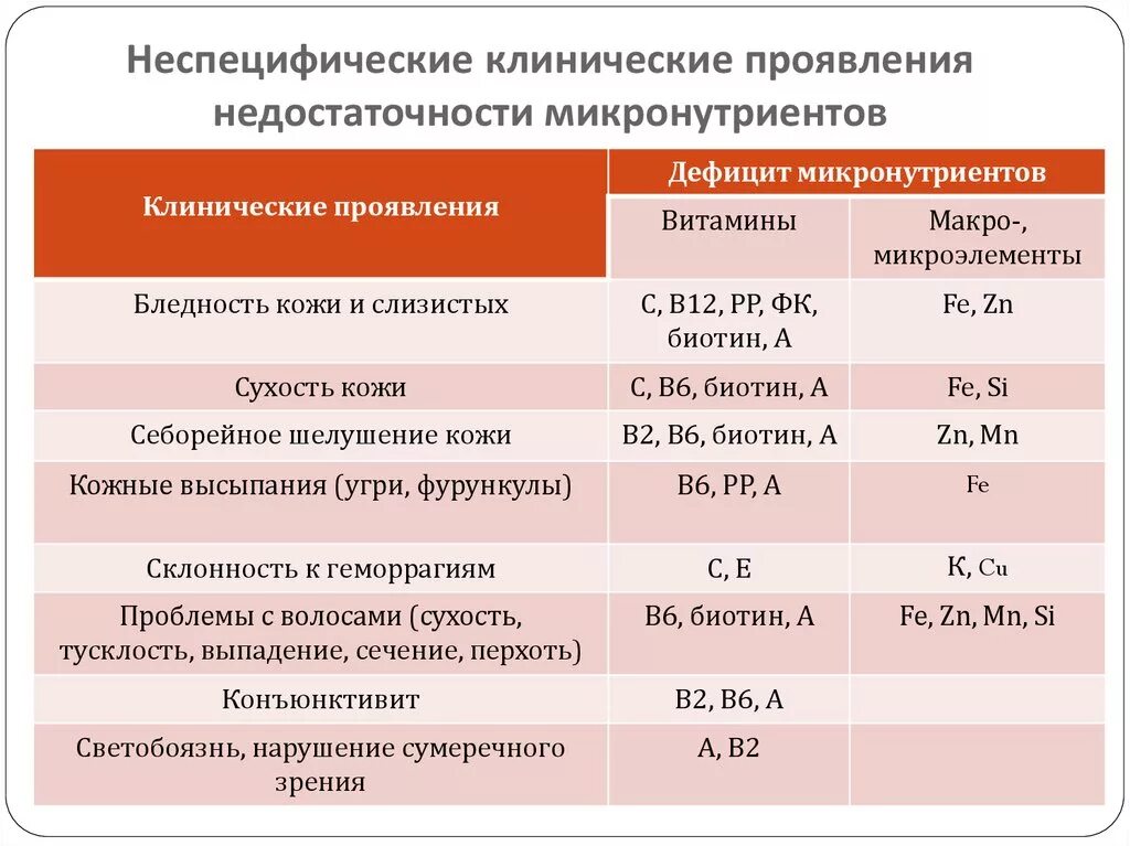 Оптимальные пути профилактики витаминной недостаточности ответ. Заболевания связанные с витаминной недостаточностью. Дефицит железа витамины. Недостаточность витамина д. Клинические признаки дефицита витамина д.