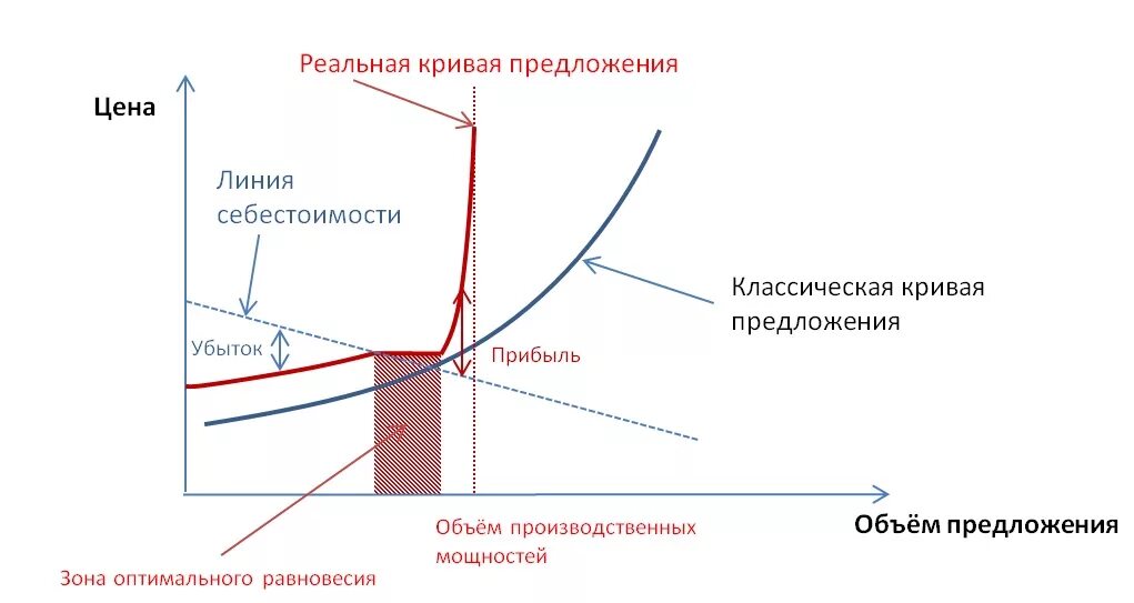 Кризис спроса и предложения. Спрос и предложение во время кризиса. превышение предложения над спросом на графике. связь инфляции и кризиса.