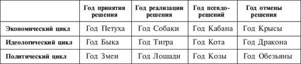 Гороскоп кваши таблица. Кваша структурный гороскоп таблица. Годы по Григорию кваше. Векторный гороскоп Григория Кваши таблица.