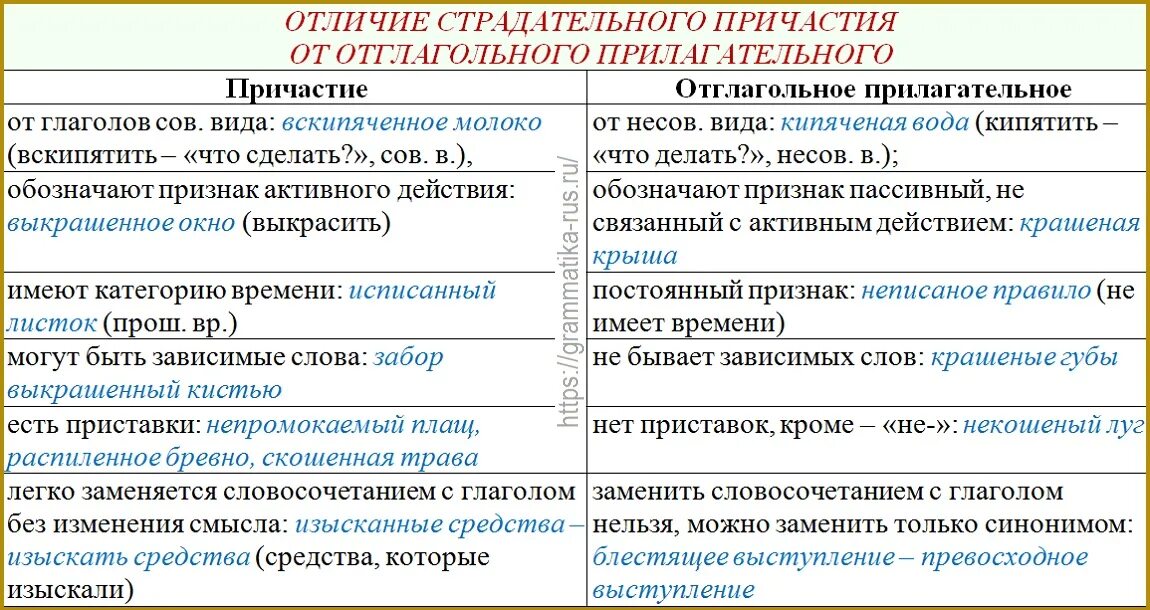 Отличие русского языка. Отличие причастия от прилагательного. Как отличить прилагательное от причастия. Признаки прилагательного у причастия. Отличие отглагольных прилагательных от причастий.