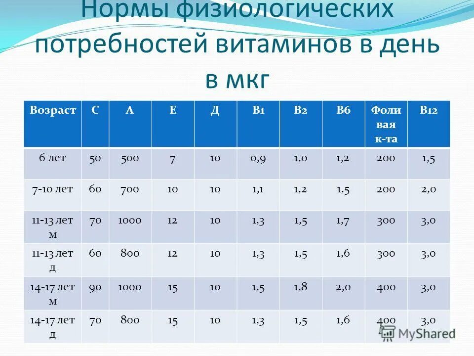 Норма витамина б6. Нормы физиологических потребностей в витаминах. Витамин б12 суточная потребность. Суточная потребность витамина в12. Суточная норма витамина в12.