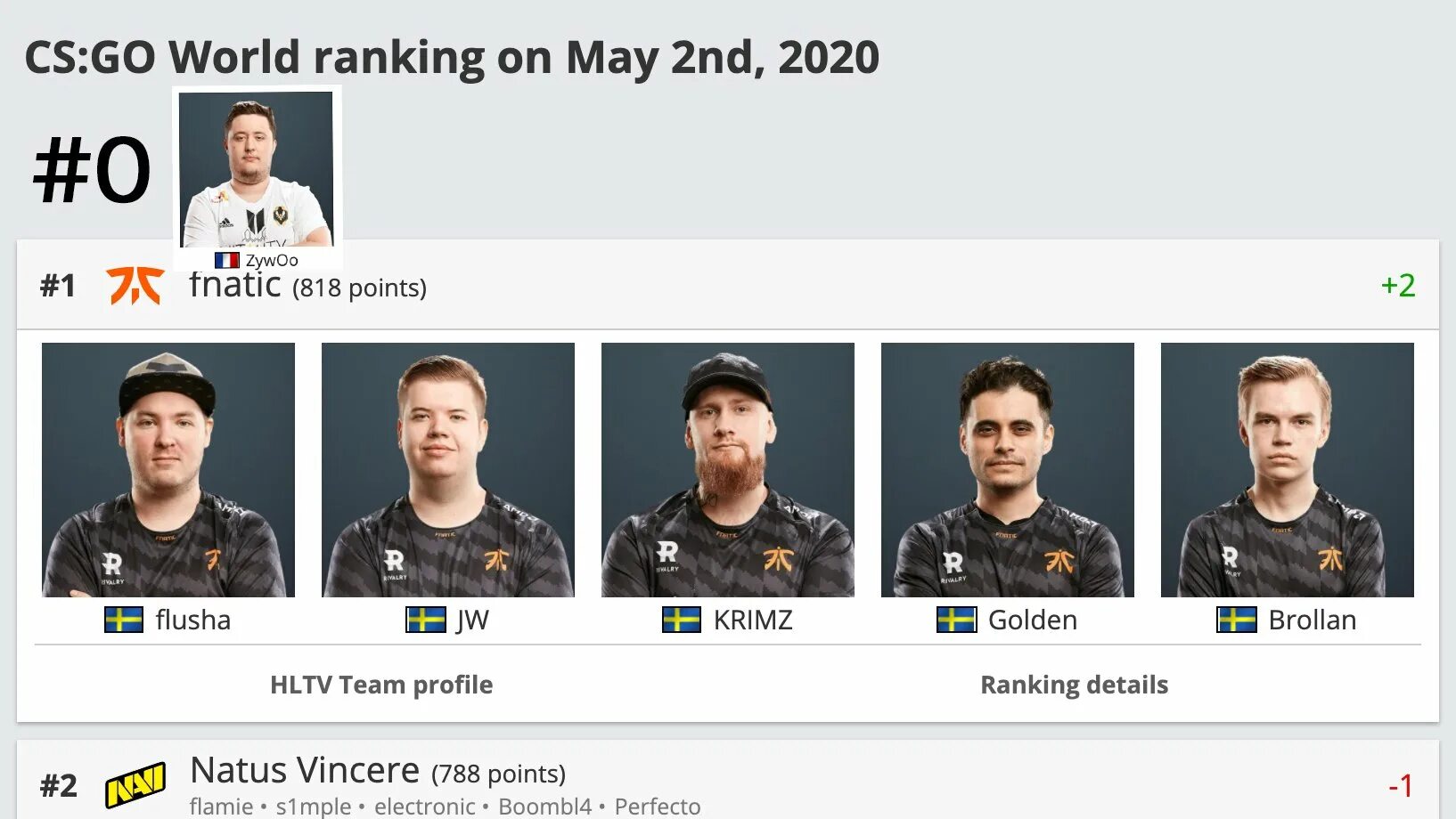 Hltv rank. Зайву хлтв. Джерси HLTV. ZYWOO HLTV. HLTV 2020 1 место Team.