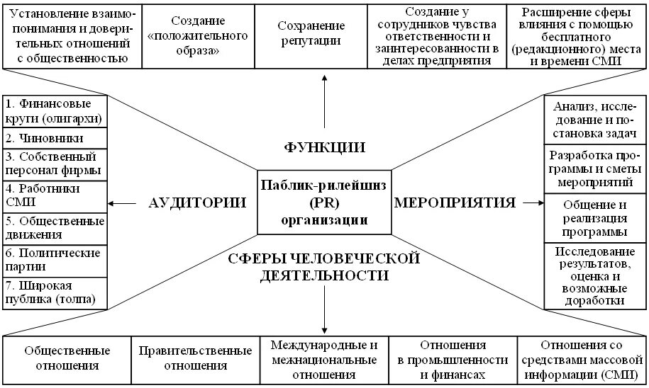 Сферы пиар. Функции деятельности по связям с общественностью. Связи с общественностью схема. Схема PR деятельности. Этапы развития связей с общественностью.