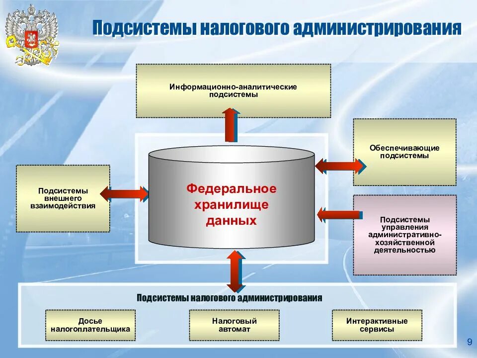 Аис 3 налоговая. Подсистемы налогового администрирования. Схема взаимодействия налоговых органов. Взаимодействие с налоговыми органами. Взаимодействие органов налогового администрирования.