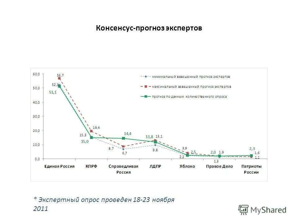 Консенсус прогноз. Консенсус прогноз