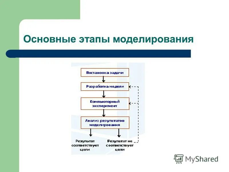 Модель моделирование объекта. Модель моделирование объекта