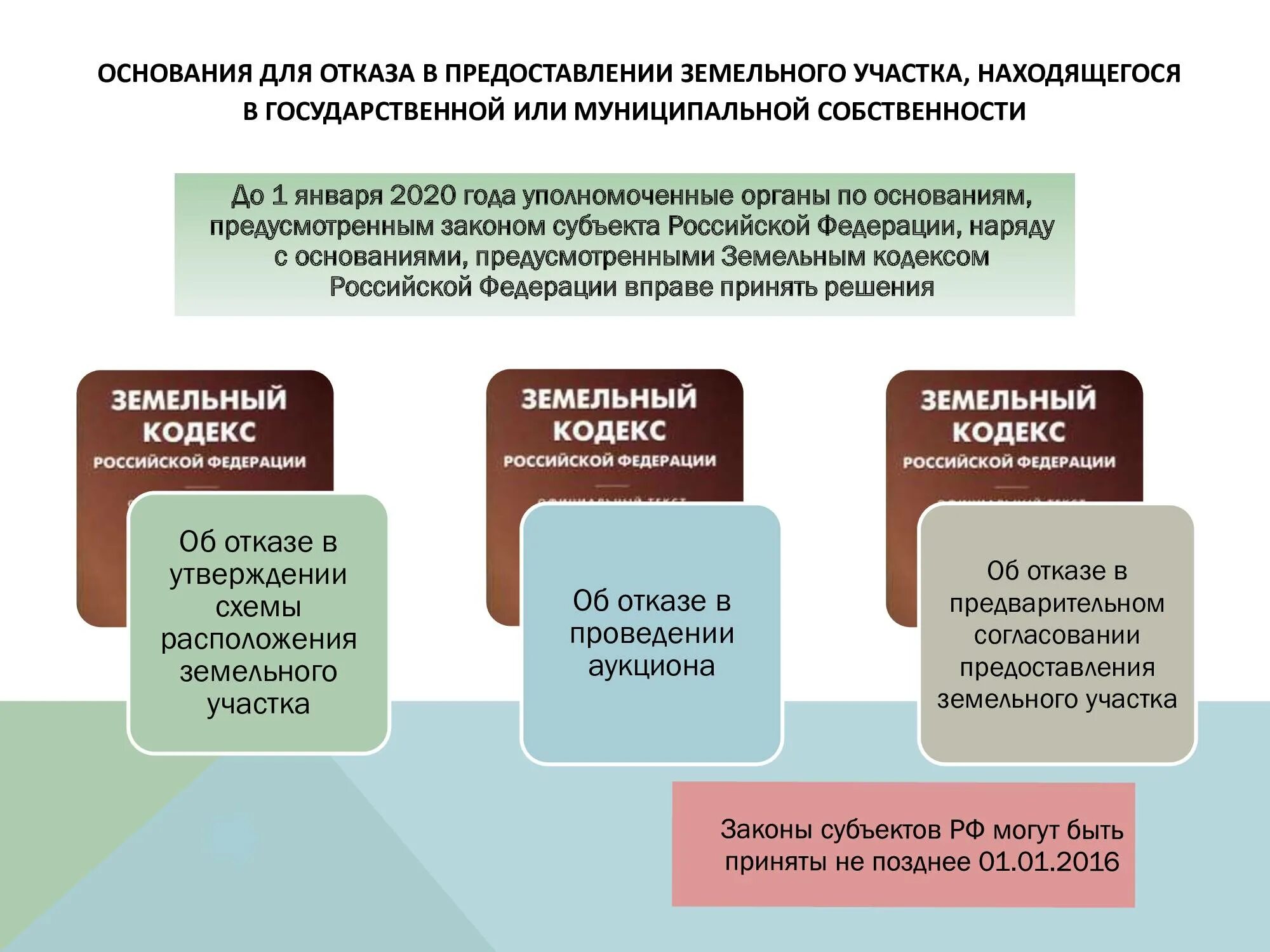 Порядок предоставления земельного участка. Основания для отказа в предоставлении земельного участка в аренду. Отказ в предоставлении земельного участка в аренду. Проведение торгов по аренде