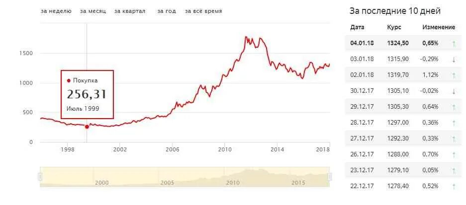 Курс золота. Курс золота в 1998 году. Курс золота график за месяц. Курс золота ЦБ.