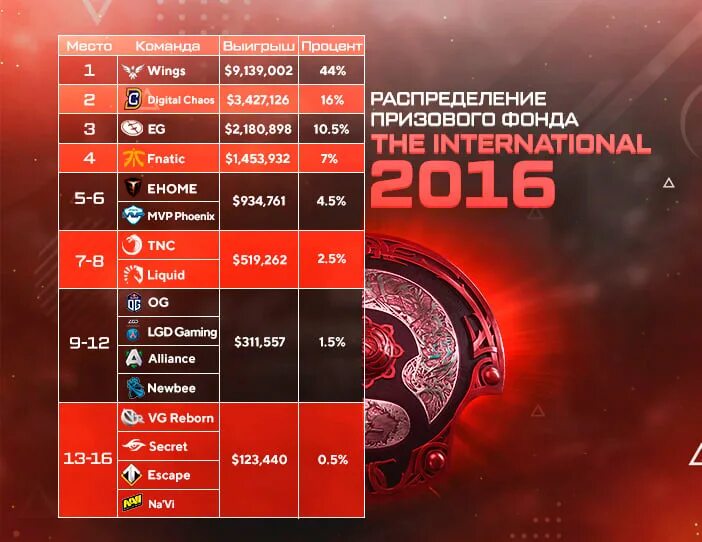 Призовой интернешнл дота. Призовые дота 2 интернешнл 2025. the international 2025 призовой фонд. dota 2 international 2025 призовой фонд. сетка интернешнл 2025.
