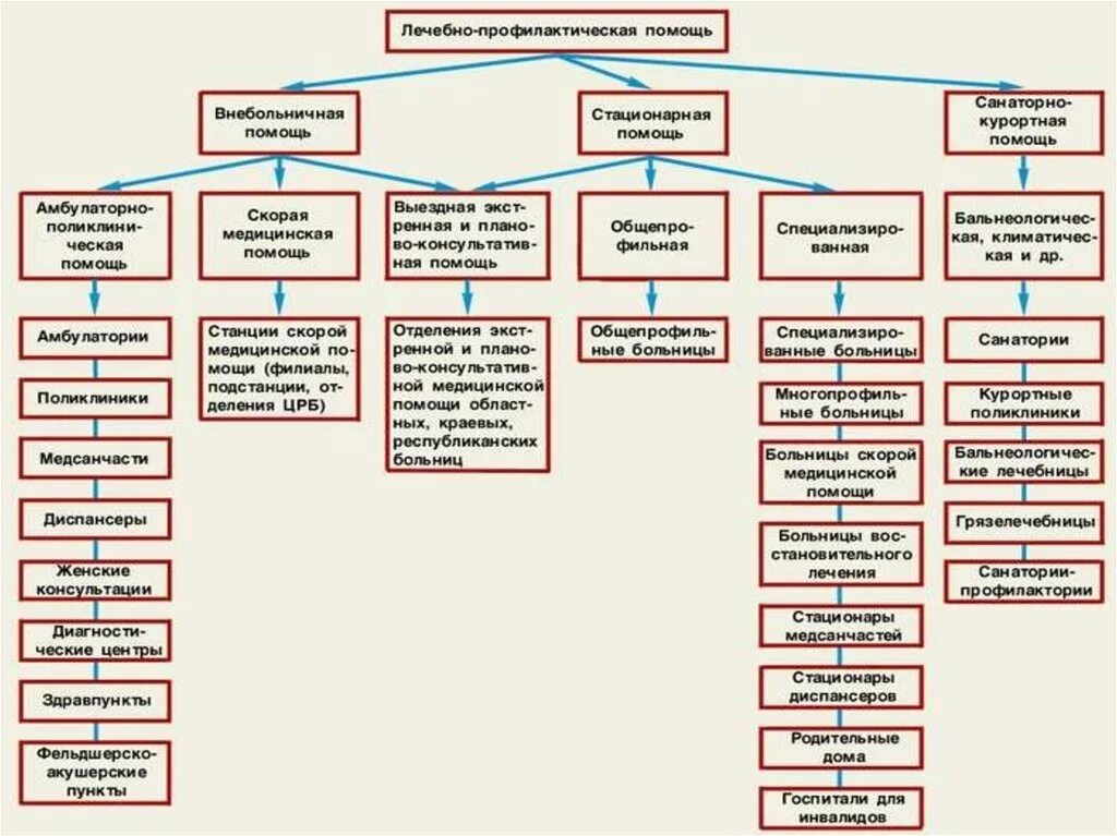 Организация мед учреждений. Структура оказания лечебно-профилактической помощи. Типы ЛПУ схема. Типы лечебно-профилактических учреждений схема. Типы лечебных учреждений схема.