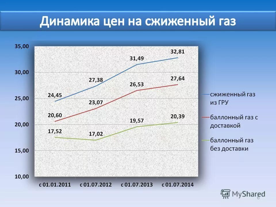 Легко сжижающийся газ. Динамика цен на сжиженный ГАЗ. Стоимость сжиженного газа график. Тарифы на сжиженный ГАЗ. ГАЗ дешевый сжиженный.