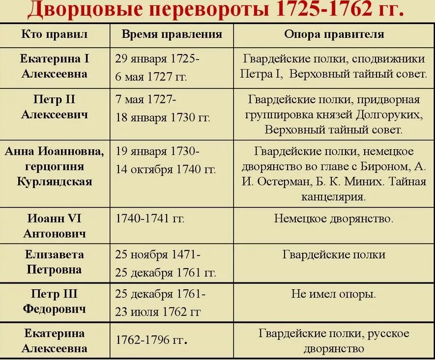 Дворцовых переворотов политические. Эпоха дворцовых переворотов после петра 1 таблица. дворцовые перевороты после петра 1 таблица. правители периода эпохи дворцовых переворотов. россия после петра 1 эпоха дворцовых переворотов таблица.
