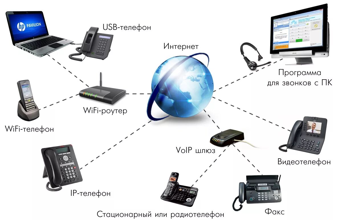 Как работает IP телефония схемы подключения. IP телефония схема построения. Схема VOIP телефонии. Современные средства связи. Назовите современные виды связи