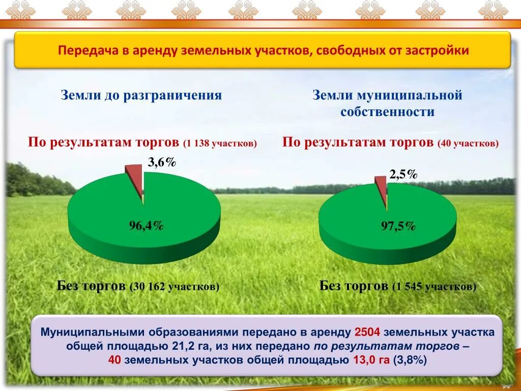 Право аренды муниципального имущества. Предоставление земельных участков в аренду. Земельный участок в аренду без торгов. Презентации по земельным участкам. Особенности аренды земли.