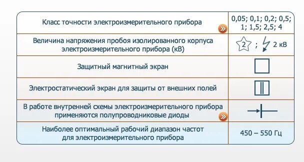 Класс точности это. Классы точности электроизмерительных приборов. Назовите основные показатели электроизмерительных приборов. Класс точности измерительного прибора. Погрешности электроизмерительных приборов.